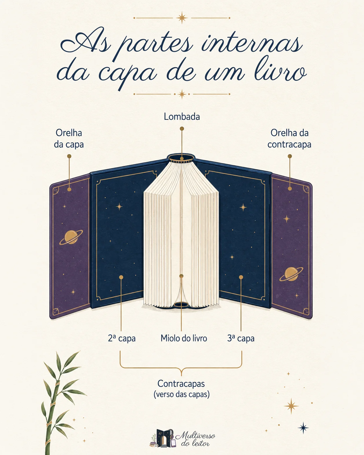 As partes internas da capa de um livro — Infográfico demonstrando
a lombada, capas e miolo
